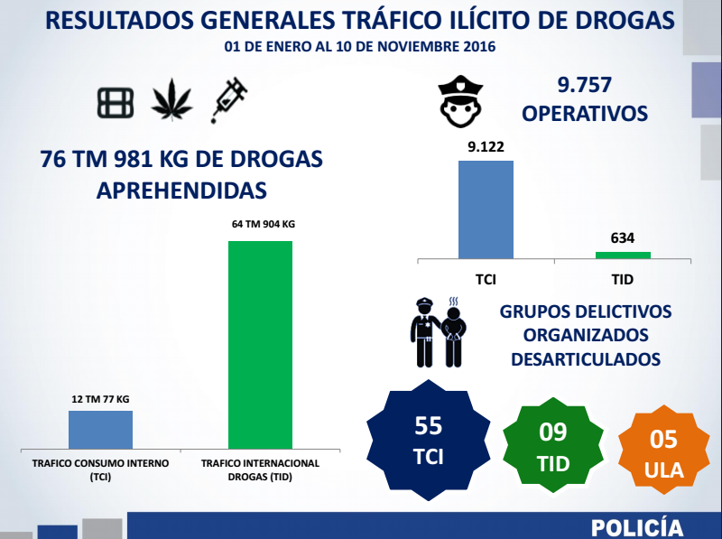 Ecuador evidencia un decremento de 10.79 en muertes violentas, con