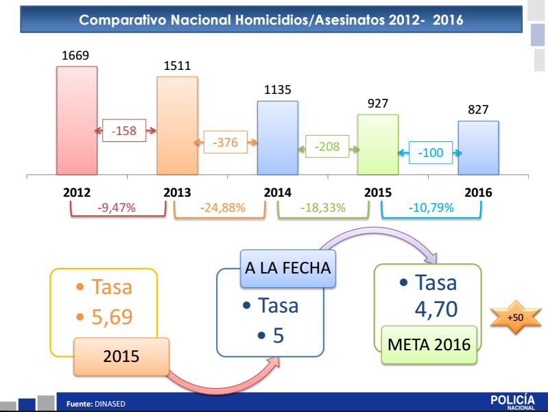 Ecuador evidencia un decremento de 10.79 en muertes violentas, con